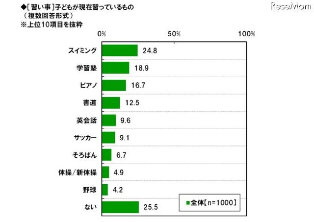 子どもが現在習っているもの（上位10項目）