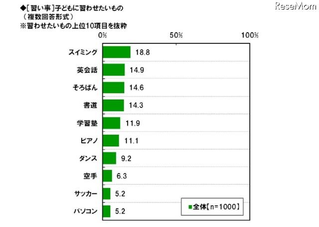 子どもに習わせたいもの（上位10項目）