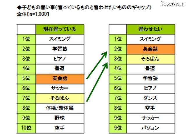 子どもの習い事（習っているものと習わせたいもののギャップ）