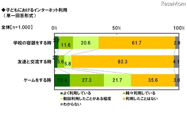 子どもにおけるインターネット利用