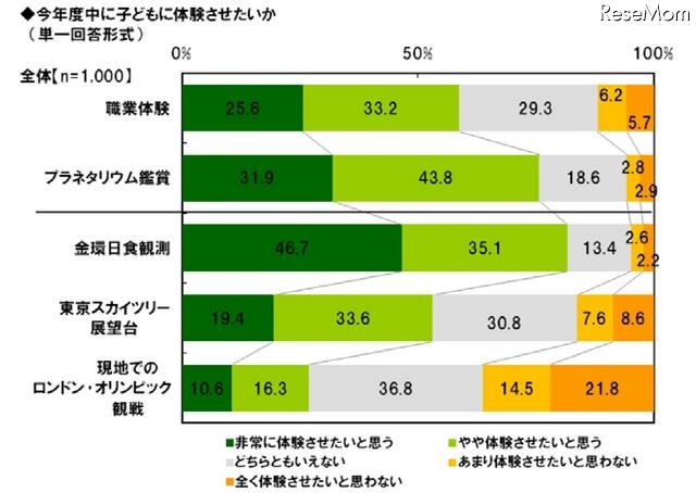 今年度中に子どもに体験させたいか