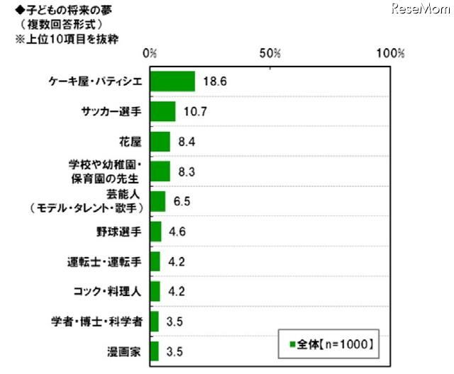 子どもの将来の夢（上位10項目）