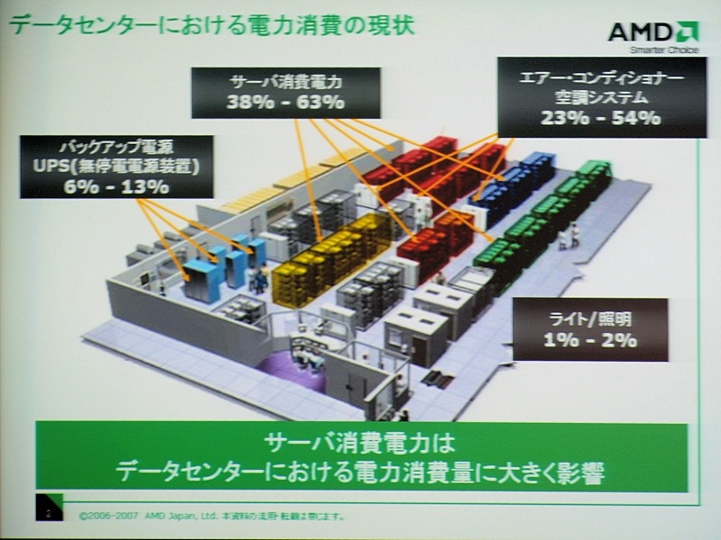 データセンターにおいてサーバ消費電力は非常に大きなウエイトを占める。サーバのワット性能を上げることが必須の課題となっている