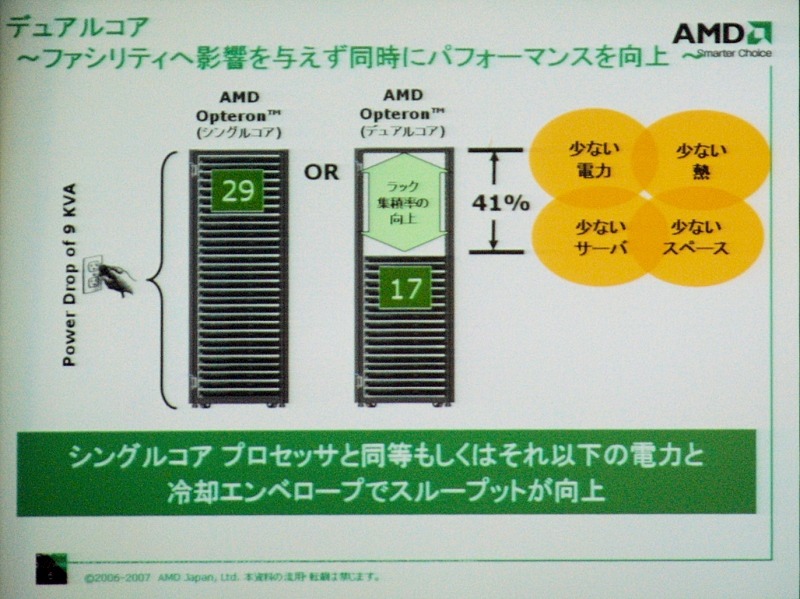 デュアルコアマシンを利用することで41％ものパフォーマンス向上があり、電力消費が少ないデータセンターの構築が可能となる