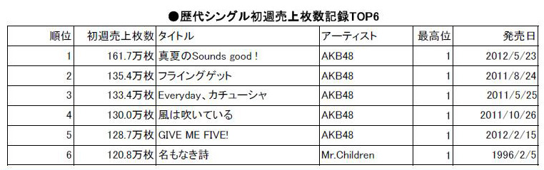 歴代シングル初週売り上げ枚数記録TOP6