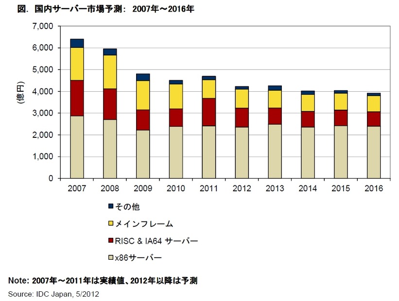 国内サーバー市場予測： 2007年～2016年