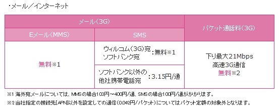 「ウィルコムプランD」メール／インターネット利用料