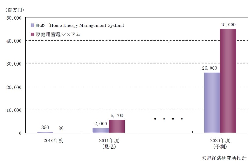 HEMS・家庭用蓄電システムの市場規模推移と予測