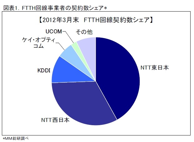 FTTH回線事業者の契約数シェア