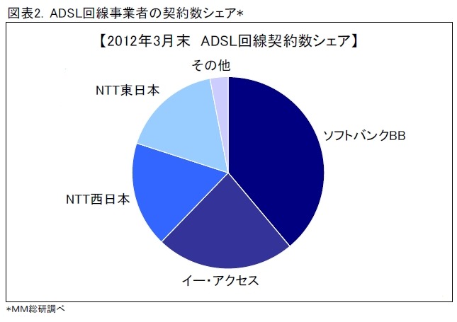 ADSL回線事業者の契約数シェア