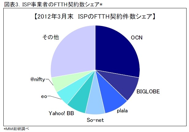 ISP事業者のFTTH契約数シェア