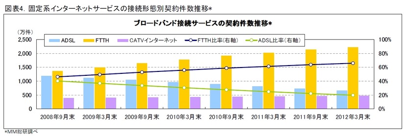 固定系インターネットサービスの接続形態別契約件数推移