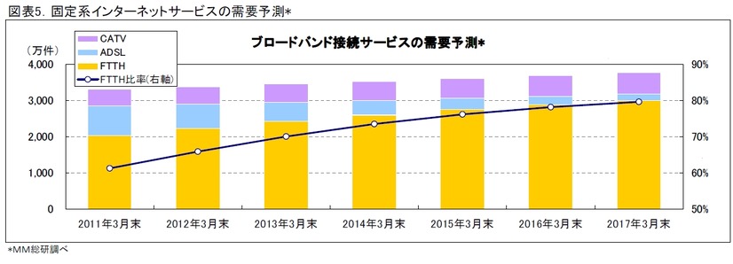 固定系インターネットサービスの需要予測