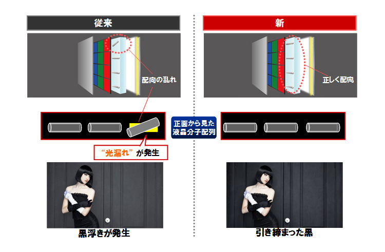 「IPSαパネル」による黒浮きのない映像のイメージ図