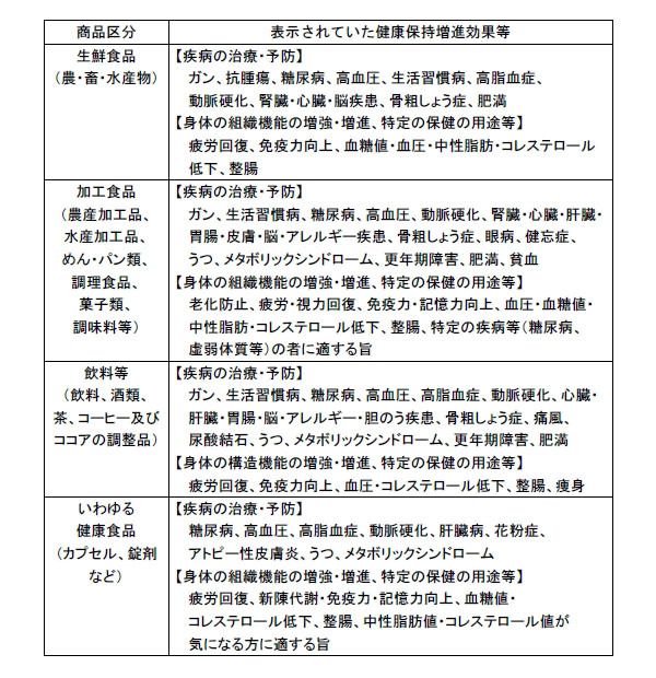 平成23年10月から12月の期間に実際に表示されていた健康保持増進効果等について（一部）