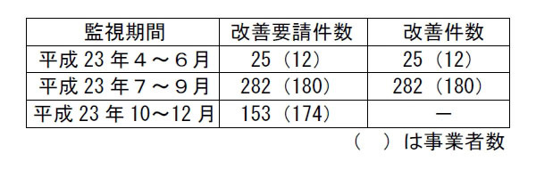 平成23年度インターネット監視結果