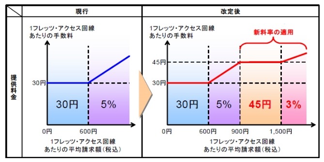 提供料金の改定内容