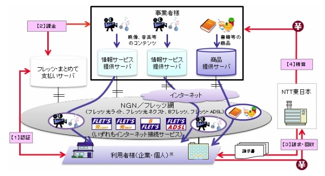 「フレッツ・まとめて支払い」利用イメージ