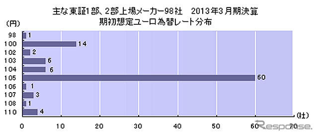 主な東証1部、2部上場メーカー98社 2013年3月期決算 期初想定ユーロ為替レート分布