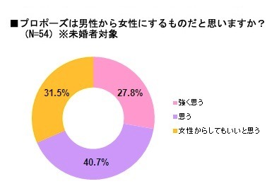 プロポーズに関する実態調査