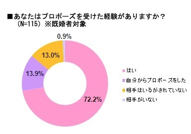 プロポーズに関する実態調査