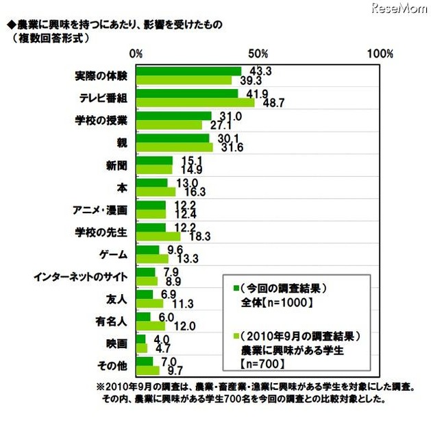 農業に興味を持つにあたり、影響を受けたもの