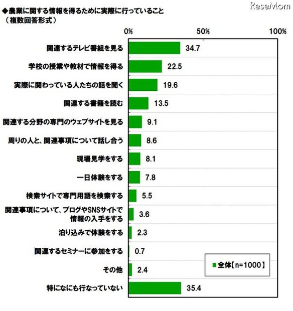 農業に関する情報を得るために実際に行っていること