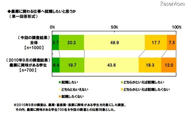 農業に関わる仕事へ就職したいと思うか