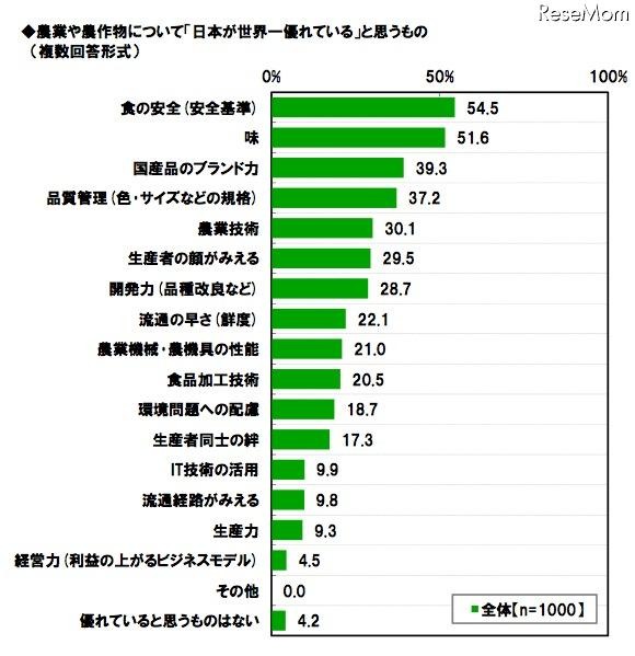 農業や農作物について「日本が世界一優れている」と思うもの