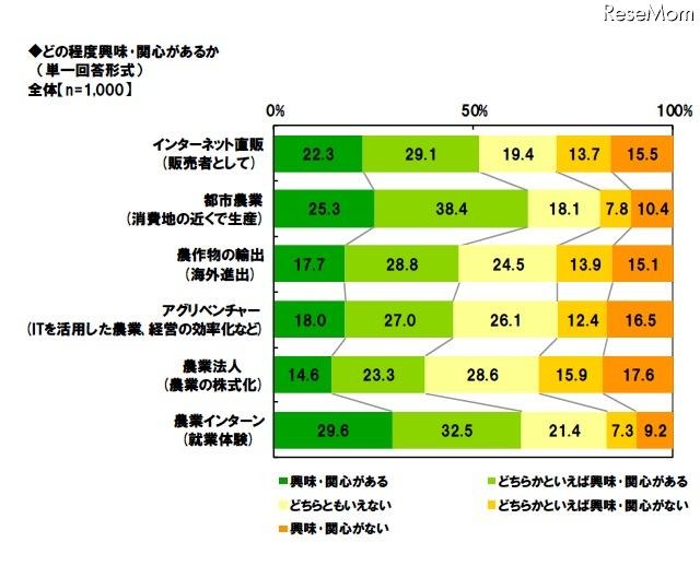 農業の話題にどの程度興味・関心があるか