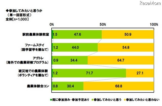 農業体験に参加してみたいと思うか