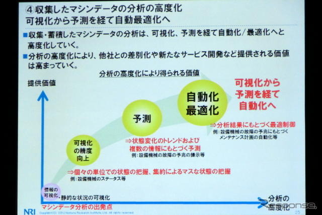 M2Mとビッグデータは自動車業界にどんなインパクトを与えるか