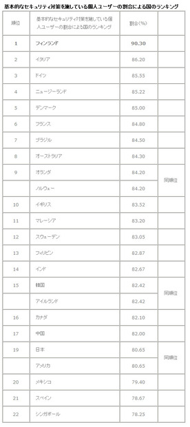 基本的なセキュリティ対策を施している個人ユーザー割合の国別ランキング