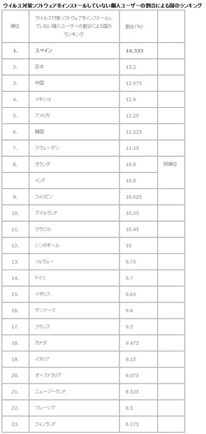 ソフトをインストールしていない個人ユーザー割合の国別ランキング