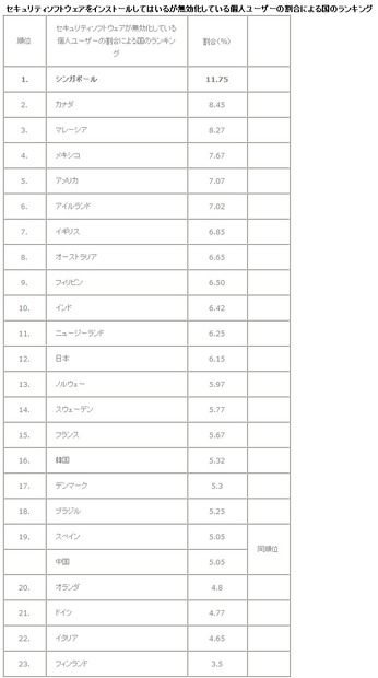 ソフトをインストールしてはいるが無効化している個人ユーザー割合の国別ランキング