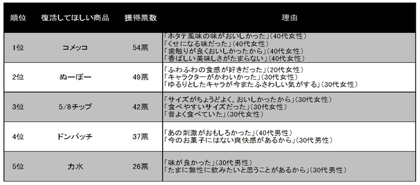 リバイバル（復活）してほしい過去の商品は？