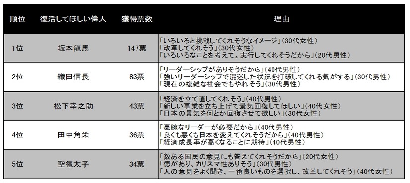 リバイバル（復活）して、今の日本を元気にしてほしい過去の偉人は？