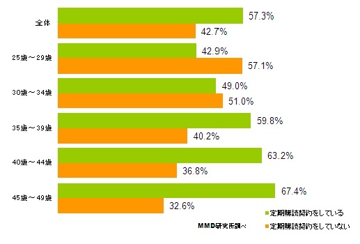 年代別・新聞定期購読率