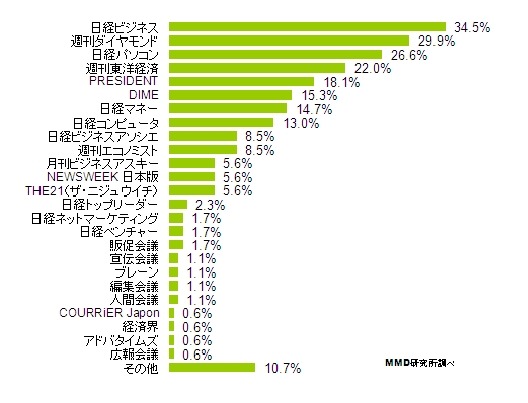 購読しているビジネス誌