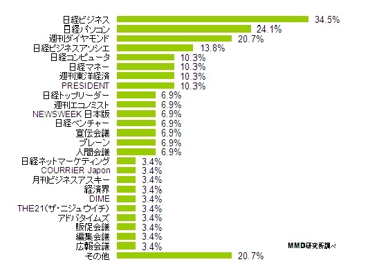 定期購読しているビジネス誌