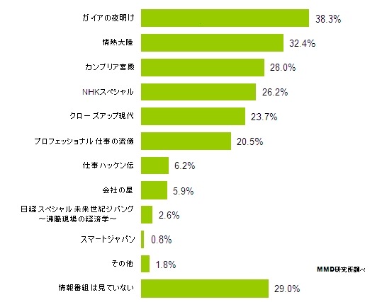 よく視聴している情報番組