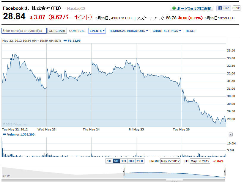 Facebookの株価推移