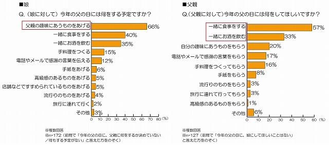 父の日の予定