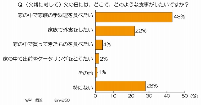 父の日には、どこで、どのような食事がしたいですか？