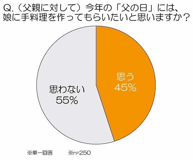 父の日には、娘に手料理を作ってもらいたいと思いますか？