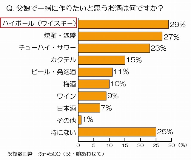 父娘で一緒に作りたいと思うお酒