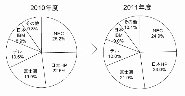 2011年度国内PCサーバー出荷実績