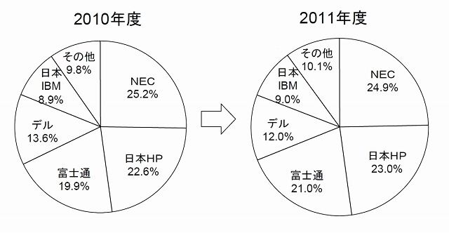 2011年度国内PCサーバー出荷実績