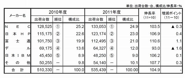 2011年度国内PCサーバー出荷実績表