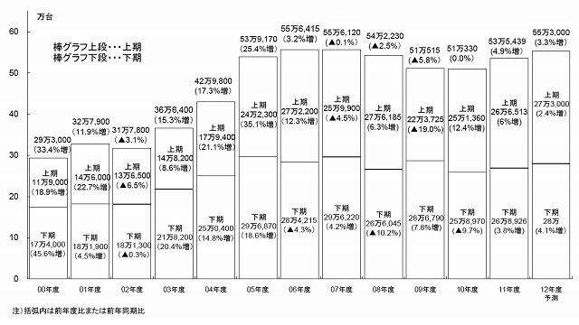 半期別国内PCサーバー出荷実績及び予測